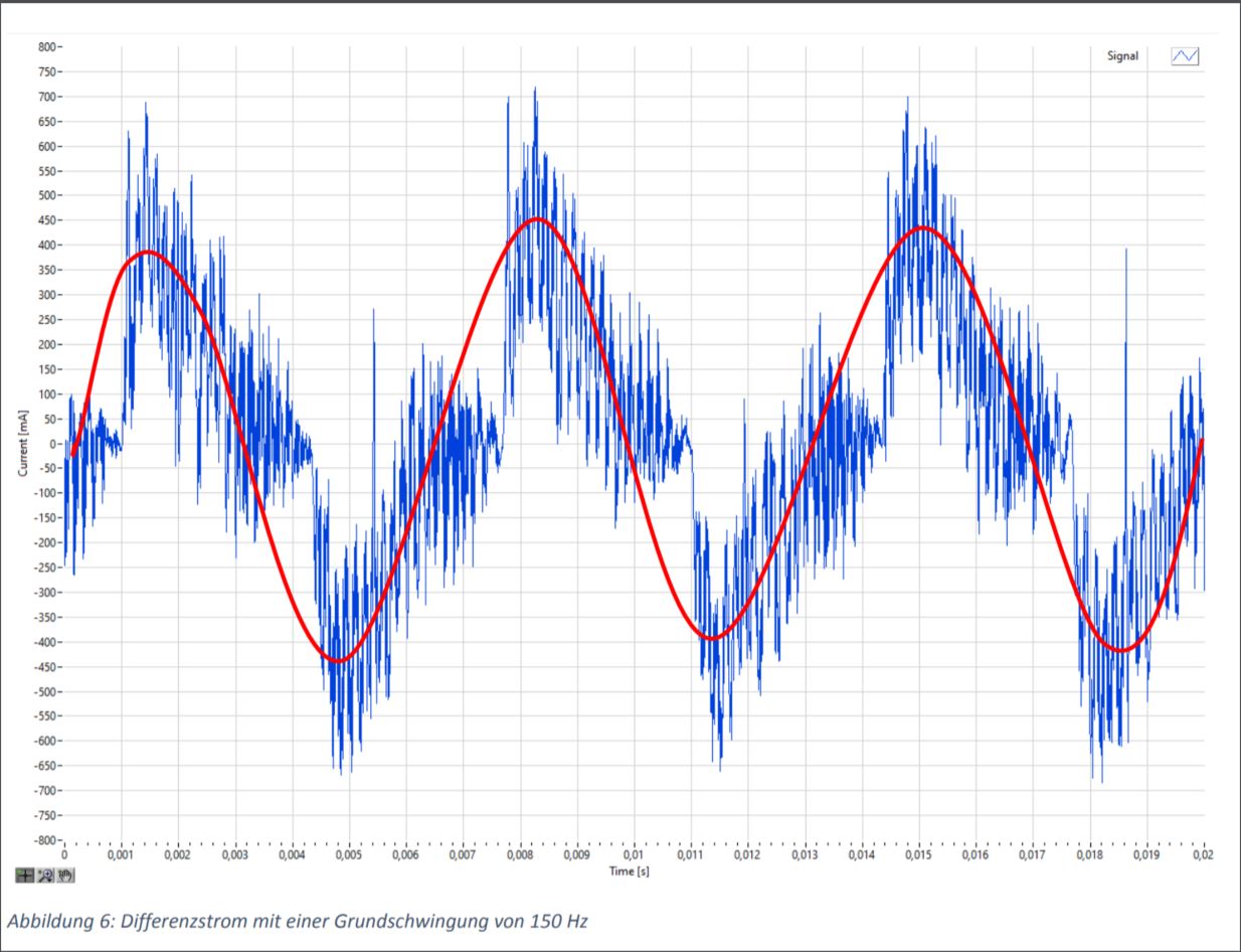 TZ_RCMB70_Dirrerenzstrom_mit_einer_Grundschwingung_von_150_Hz