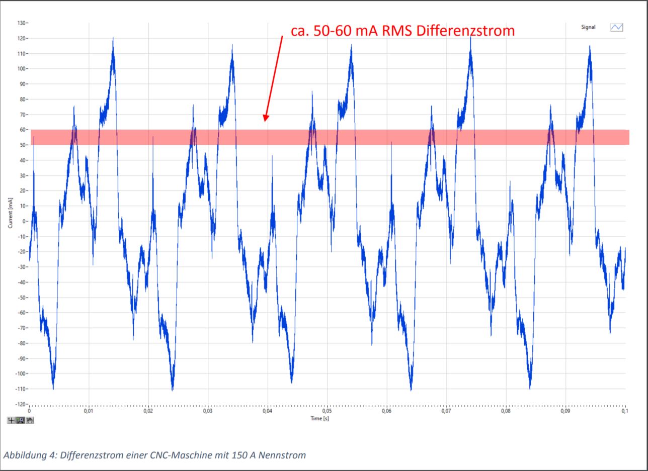 TZ_RCMB70_Differenzstrom_einer_CNC-Maschine_mit_150_A_ Nennstrom